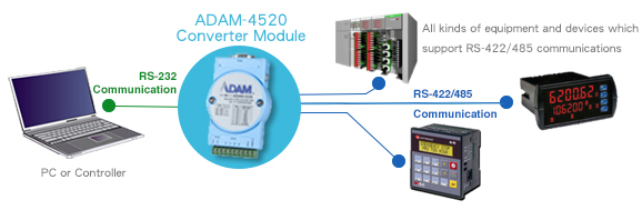 ADVANTECH ADAM-4520-EE CIRCUIT MODULE, RS-232 to RS-422/485 converter w ...